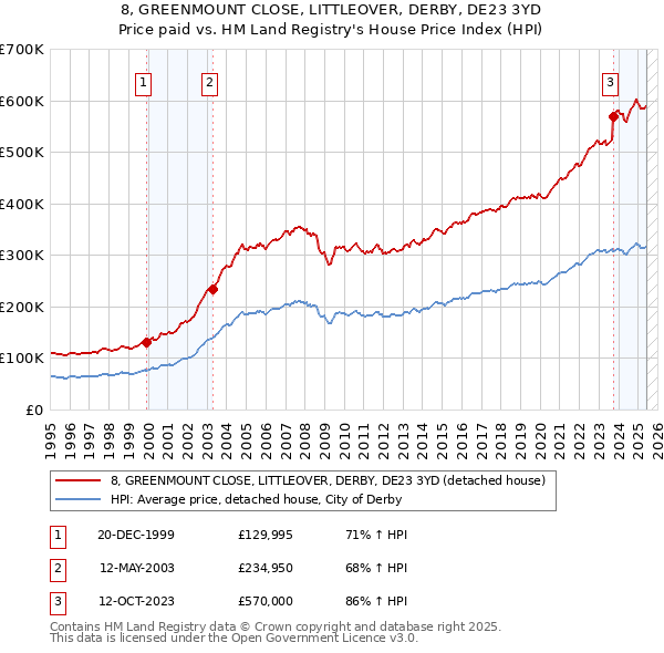 8, GREENMOUNT CLOSE, LITTLEOVER, DERBY, DE23 3YD: Price paid vs HM Land Registry's House Price Index