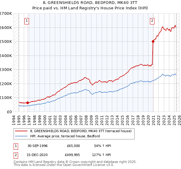 8, GREENSHIELDS ROAD, BEDFORD, MK40 3TT: Price paid vs HM Land Registry's House Price Index