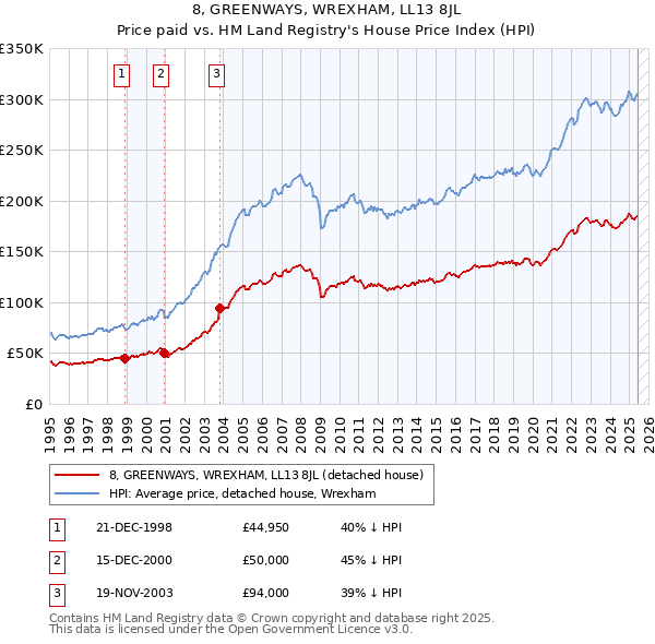 8, GREENWAYS, WREXHAM, LL13 8JL: Price paid vs HM Land Registry's House Price Index