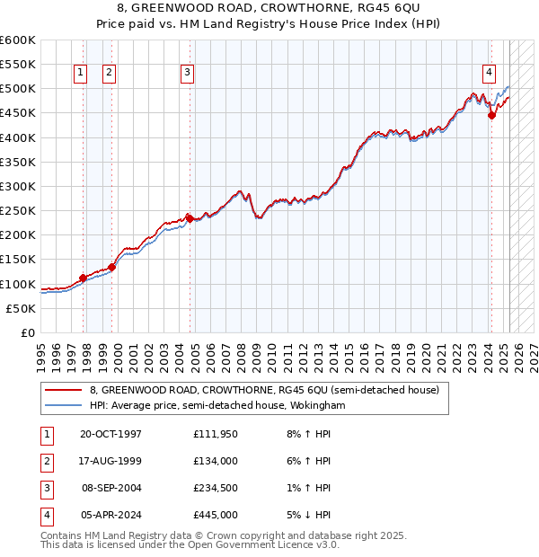 8, GREENWOOD ROAD, CROWTHORNE, RG45 6QU: Price paid vs HM Land Registry's House Price Index