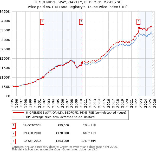8, GRENIDGE WAY, OAKLEY, BEDFORD, MK43 7SE: Price paid vs HM Land Registry's House Price Index