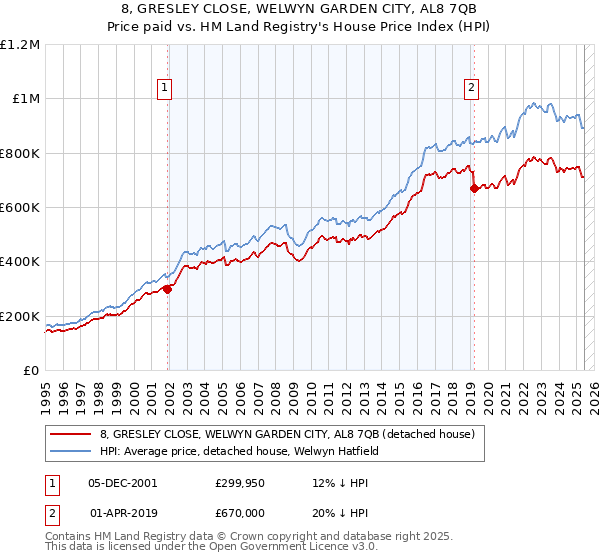 8, GRESLEY CLOSE, WELWYN GARDEN CITY, AL8 7QB: Price paid vs HM Land Registry's House Price Index