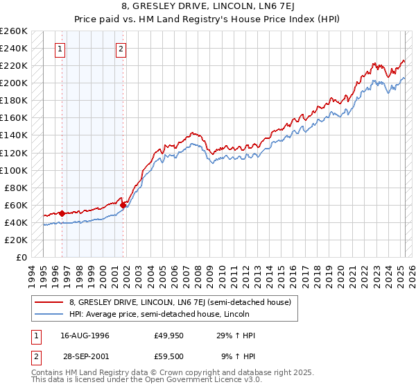 8, GRESLEY DRIVE, LINCOLN, LN6 7EJ: Price paid vs HM Land Registry's House Price Index