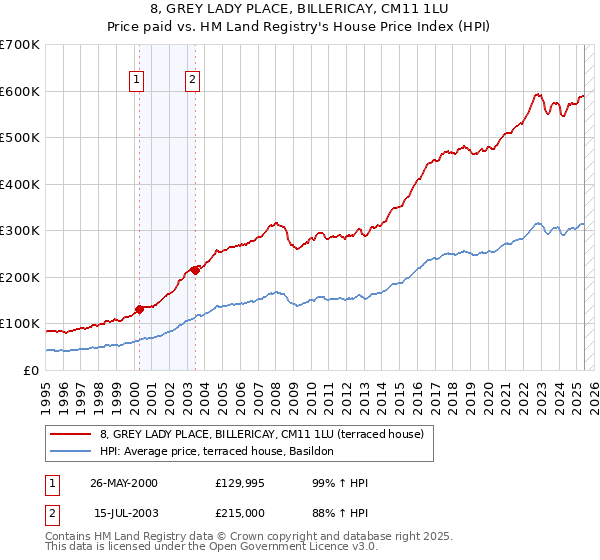 8, GREY LADY PLACE, BILLERICAY, CM11 1LU: Price paid vs HM Land Registry's House Price Index