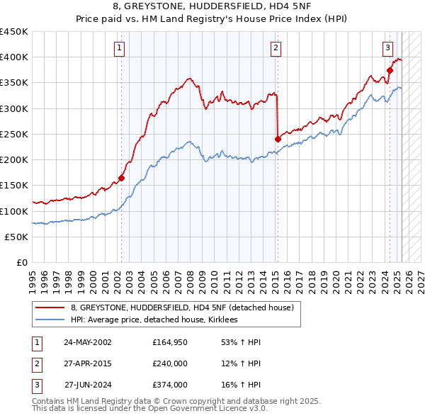 8, GREYSTONE, HUDDERSFIELD, HD4 5NF: Price paid vs HM Land Registry's House Price Index
