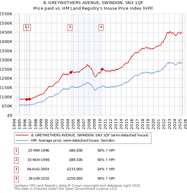 8, GREYWETHERS AVENUE, SWINDON, SN3 1QF: Price paid vs HM Land Registry's House Price Index