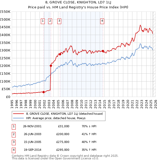 8, GROVE CLOSE, KNIGHTON, LD7 1LJ: Price paid vs HM Land Registry's House Price Index