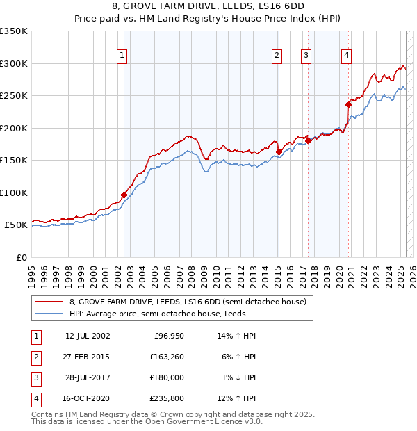 8, GROVE FARM DRIVE, LEEDS, LS16 6DD: Price paid vs HM Land Registry's House Price Index