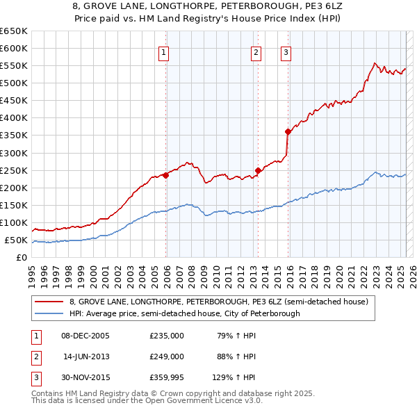 8, GROVE LANE, LONGTHORPE, PETERBOROUGH, PE3 6LZ: Price paid vs HM Land Registry's House Price Index