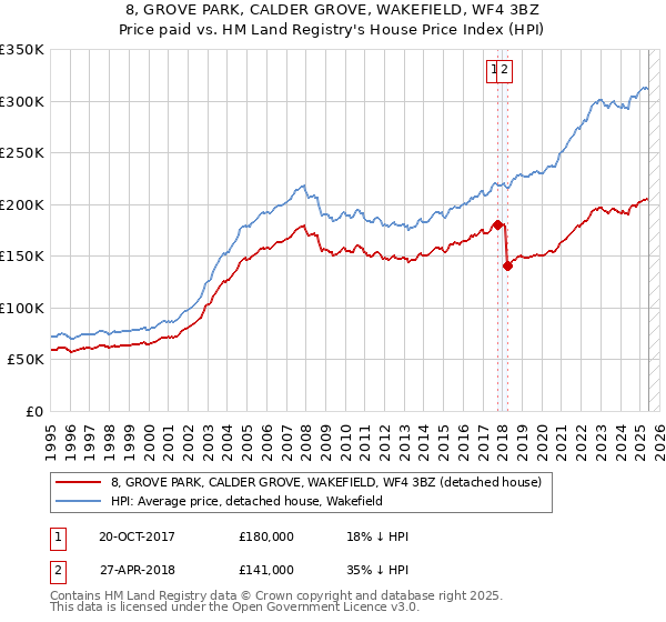 8, GROVE PARK, CALDER GROVE, WAKEFIELD, WF4 3BZ: Price paid vs HM Land Registry's House Price Index