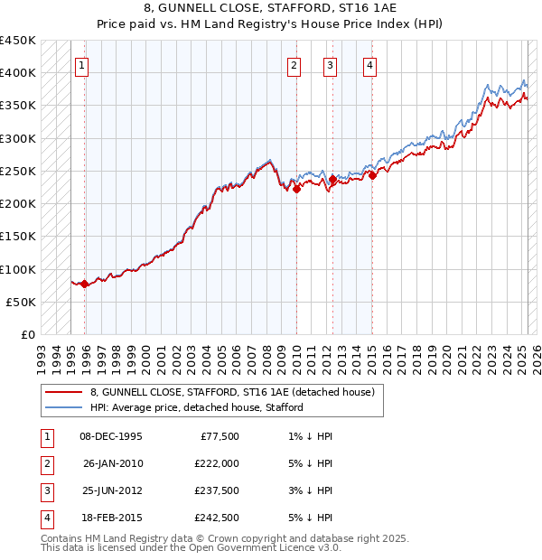 8, GUNNELL CLOSE, STAFFORD, ST16 1AE: Price paid vs HM Land Registry's House Price Index