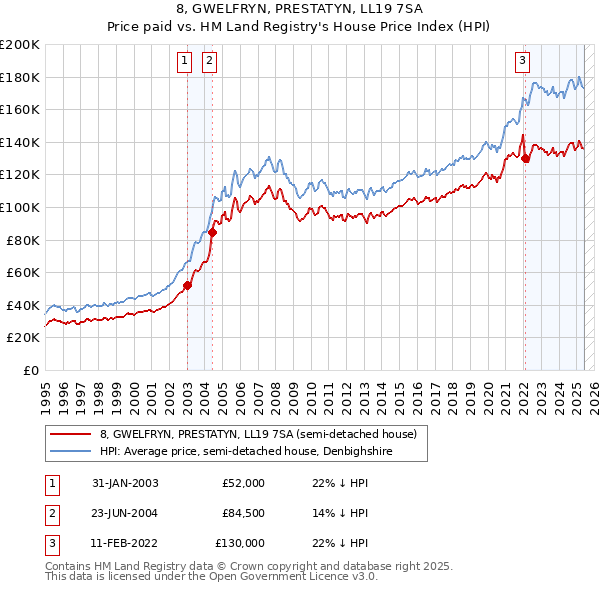 8, GWELFRYN, PRESTATYN, LL19 7SA: Price paid vs HM Land Registry's House Price Index