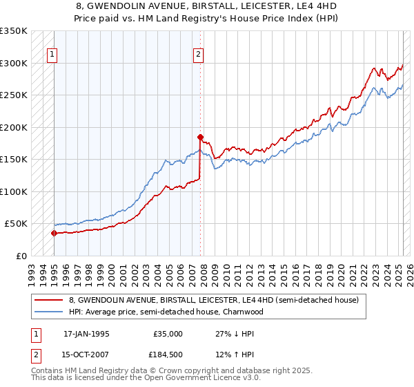 8, GWENDOLIN AVENUE, BIRSTALL, LEICESTER, LE4 4HD: Price paid vs HM Land Registry's House Price Index
