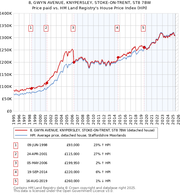 8, GWYN AVENUE, KNYPERSLEY, STOKE-ON-TRENT, ST8 7BW: Price paid vs HM Land Registry's House Price Index