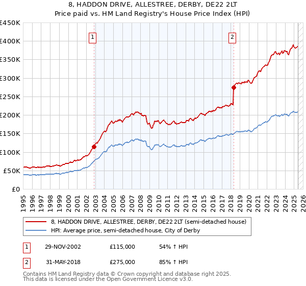8, HADDON DRIVE, ALLESTREE, DERBY, DE22 2LT: Price paid vs HM Land Registry's House Price Index