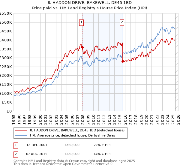 8, HADDON DRIVE, BAKEWELL, DE45 1BD: Price paid vs HM Land Registry's House Price Index