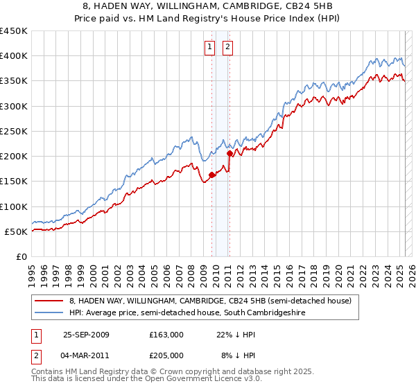 8, HADEN WAY, WILLINGHAM, CAMBRIDGE, CB24 5HB: Price paid vs HM Land Registry's House Price Index