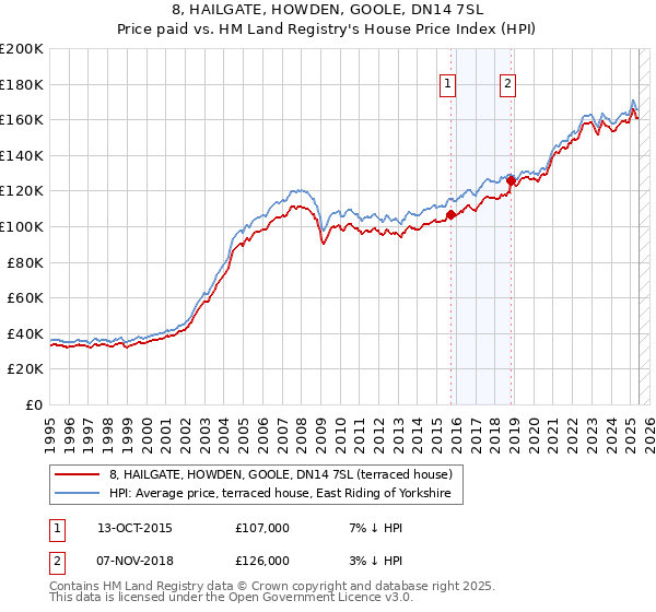 8, HAILGATE, HOWDEN, GOOLE, DN14 7SL: Price paid vs HM Land Registry's House Price Index