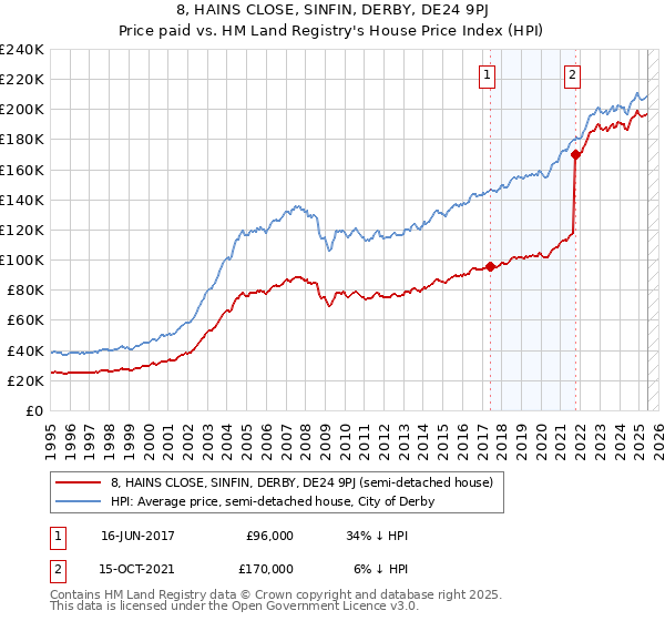 8, HAINS CLOSE, SINFIN, DERBY, DE24 9PJ: Price paid vs HM Land Registry's House Price Index