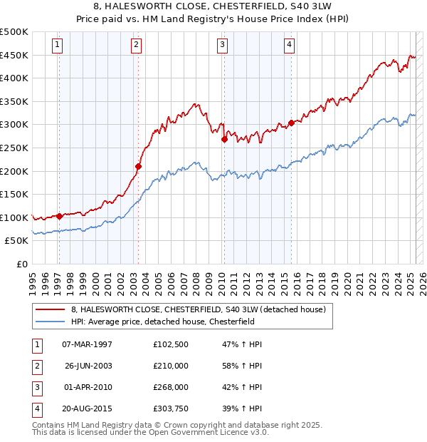 8, HALESWORTH CLOSE, CHESTERFIELD, S40 3LW: Price paid vs HM Land Registry's House Price Index