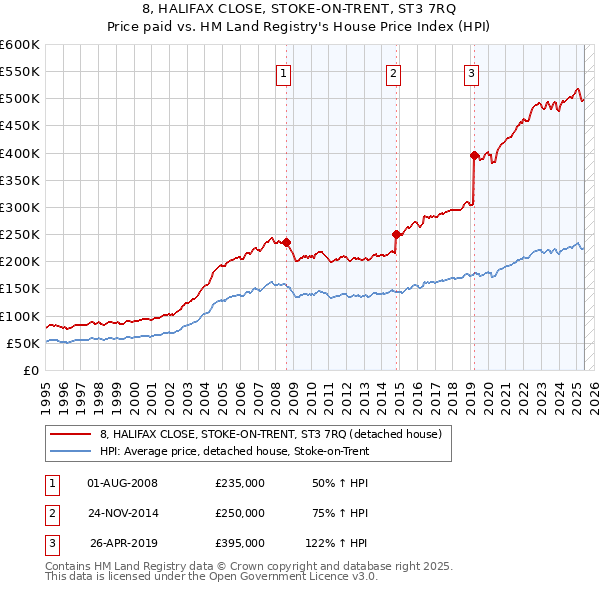 8, HALIFAX CLOSE, STOKE-ON-TRENT, ST3 7RQ: Price paid vs HM Land Registry's House Price Index