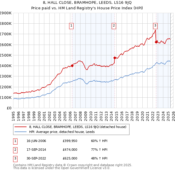 8, HALL CLOSE, BRAMHOPE, LEEDS, LS16 9JQ: Price paid vs HM Land Registry's House Price Index