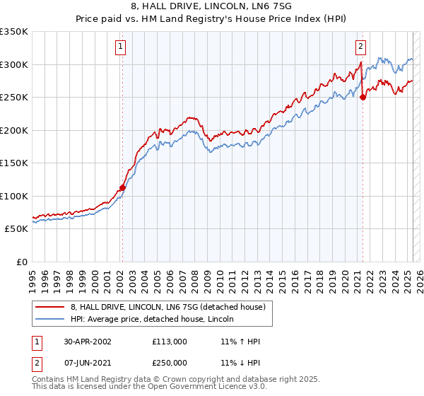 8, HALL DRIVE, LINCOLN, LN6 7SG: Price paid vs HM Land Registry's House Price Index