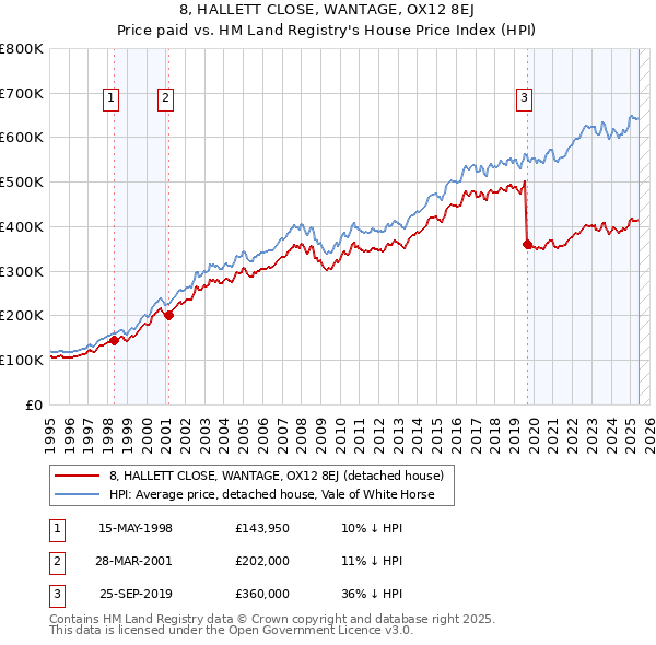 8, HALLETT CLOSE, WANTAGE, OX12 8EJ: Price paid vs HM Land Registry's House Price Index
