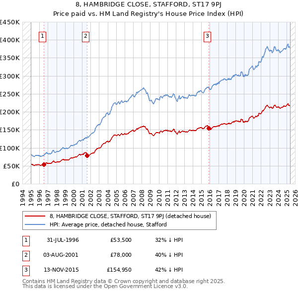 8, HAMBRIDGE CLOSE, STAFFORD, ST17 9PJ: Price paid vs HM Land Registry's House Price Index