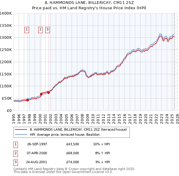 8, HAMMONDS LANE, BILLERICAY, CM11 2SZ: Price paid vs HM Land Registry's House Price Index