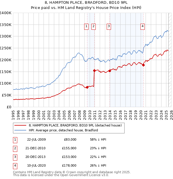 8, HAMPTON PLACE, BRADFORD, BD10 9PL: Price paid vs HM Land Registry's House Price Index