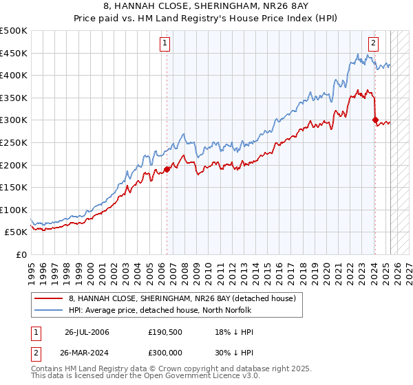 8, HANNAH CLOSE, SHERINGHAM, NR26 8AY: Price paid vs HM Land Registry's House Price Index
