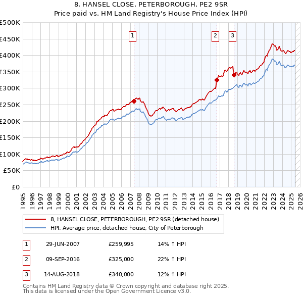 8, HANSEL CLOSE, PETERBOROUGH, PE2 9SR: Price paid vs HM Land Registry's House Price Index