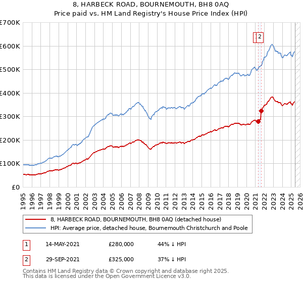 8, HARBECK ROAD, BOURNEMOUTH, BH8 0AQ: Price paid vs HM Land Registry's House Price Index