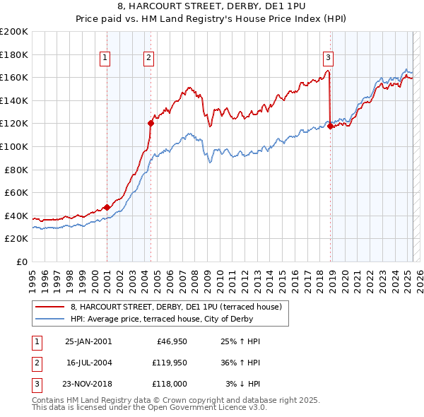 8, HARCOURT STREET, DERBY, DE1 1PU: Price paid vs HM Land Registry's House Price Index