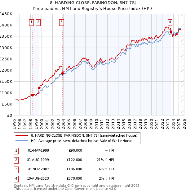 8, HARDING CLOSE, FARINGDON, SN7 7SJ: Price paid vs HM Land Registry's House Price Index
