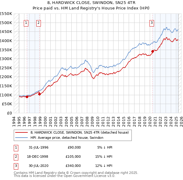 8, HARDWICK CLOSE, SWINDON, SN25 4TR: Price paid vs HM Land Registry's House Price Index