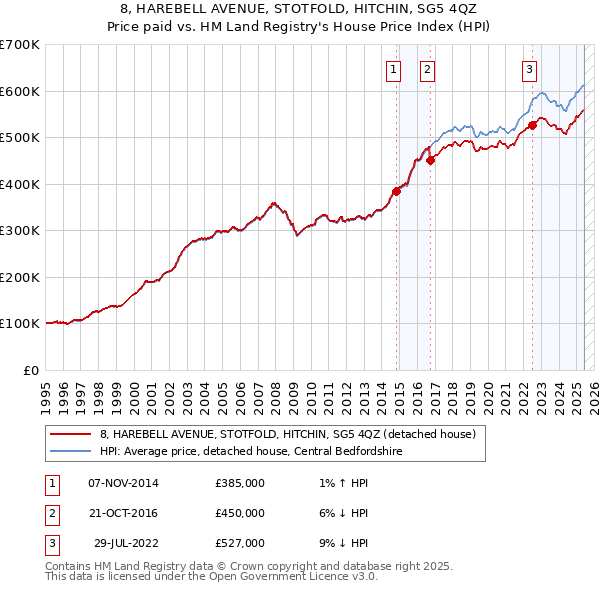 8, HAREBELL AVENUE, STOTFOLD, HITCHIN, SG5 4QZ: Price paid vs HM Land Registry's House Price Index