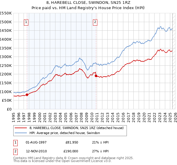 8, HAREBELL CLOSE, SWINDON, SN25 1RZ: Price paid vs HM Land Registry's House Price Index