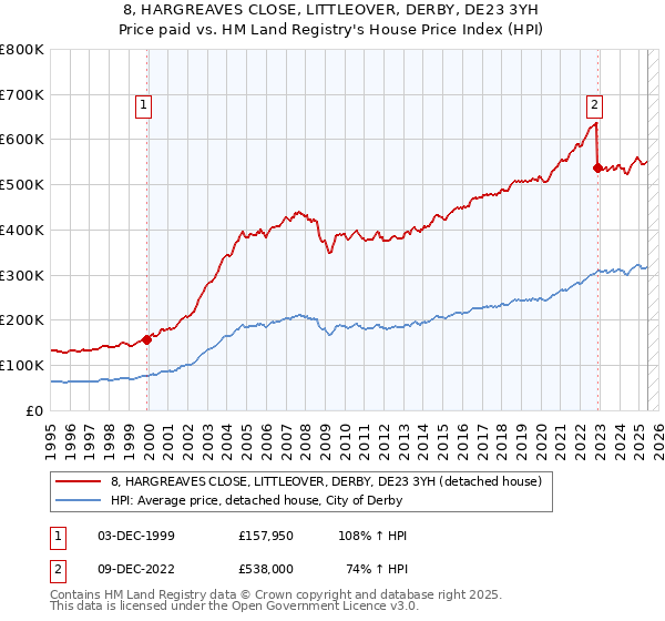 8, HARGREAVES CLOSE, LITTLEOVER, DERBY, DE23 3YH: Price paid vs HM Land Registry's House Price Index