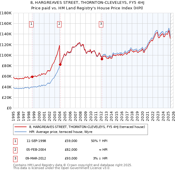 8, HARGREAVES STREET, THORNTON-CLEVELEYS, FY5 4HJ: Price paid vs HM Land Registry's House Price Index