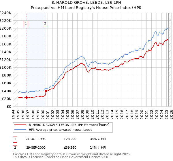 8, HAROLD GROVE, LEEDS, LS6 1PH: Price paid vs HM Land Registry's House Price Index