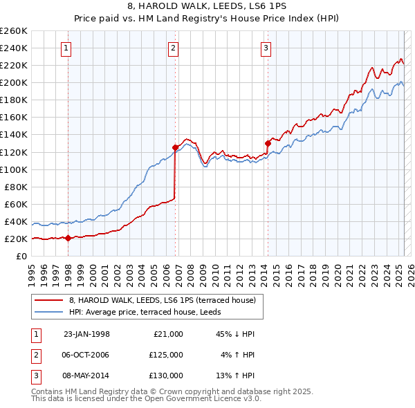 8, HAROLD WALK, LEEDS, LS6 1PS: Price paid vs HM Land Registry's House Price Index