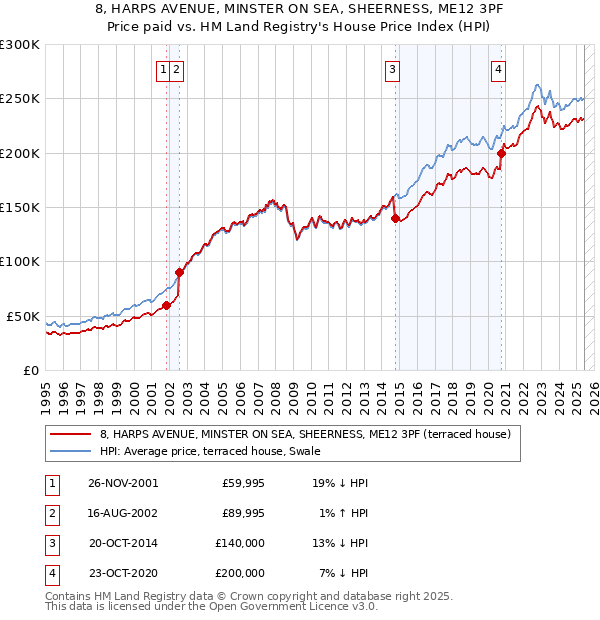8, HARPS AVENUE, MINSTER ON SEA, SHEERNESS, ME12 3PF: Price paid vs HM Land Registry's House Price Index