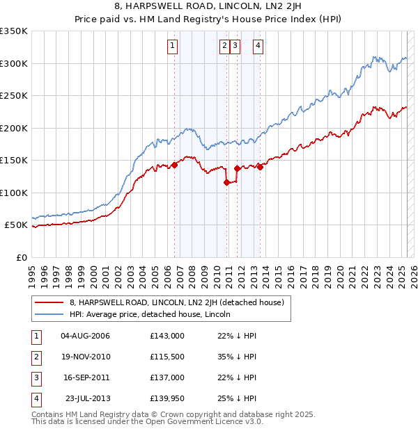 8, HARPSWELL ROAD, LINCOLN, LN2 2JH: Price paid vs HM Land Registry's House Price Index