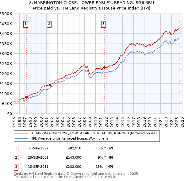 8, HARRINGTON CLOSE, LOWER EARLEY, READING, RG6 3BU: Price paid vs HM Land Registry's House Price Index