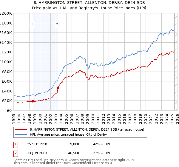 8, HARRINGTON STREET, ALLENTON, DERBY, DE24 9DB: Price paid vs HM Land Registry's House Price Index