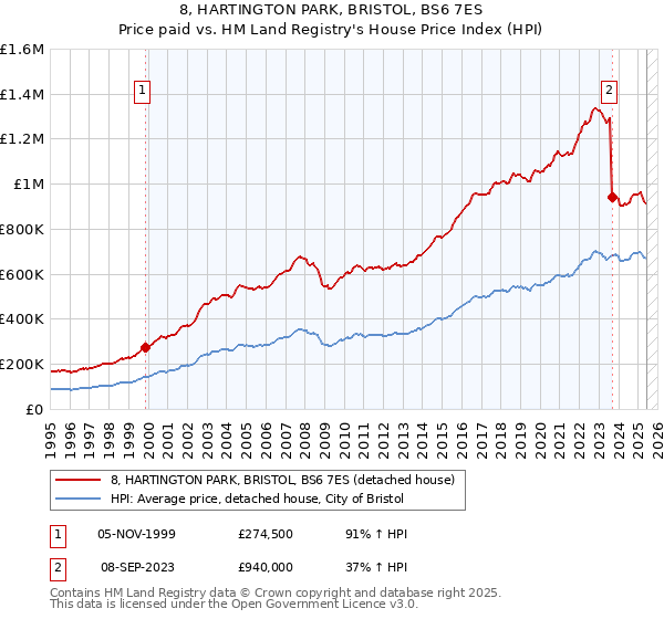 8, HARTINGTON PARK, BRISTOL, BS6 7ES: Price paid vs HM Land Registry's House Price Index
