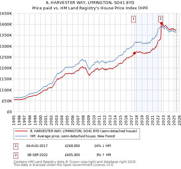 8, HARVESTER WAY, LYMINGTON, SO41 8YD: Price paid vs HM Land Registry's House Price Index