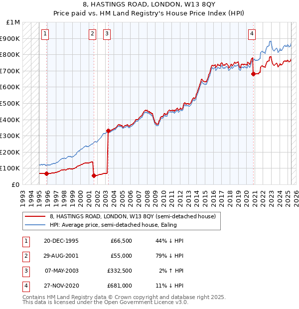 8, HASTINGS ROAD, LONDON, W13 8QY: Price paid vs HM Land Registry's House Price Index